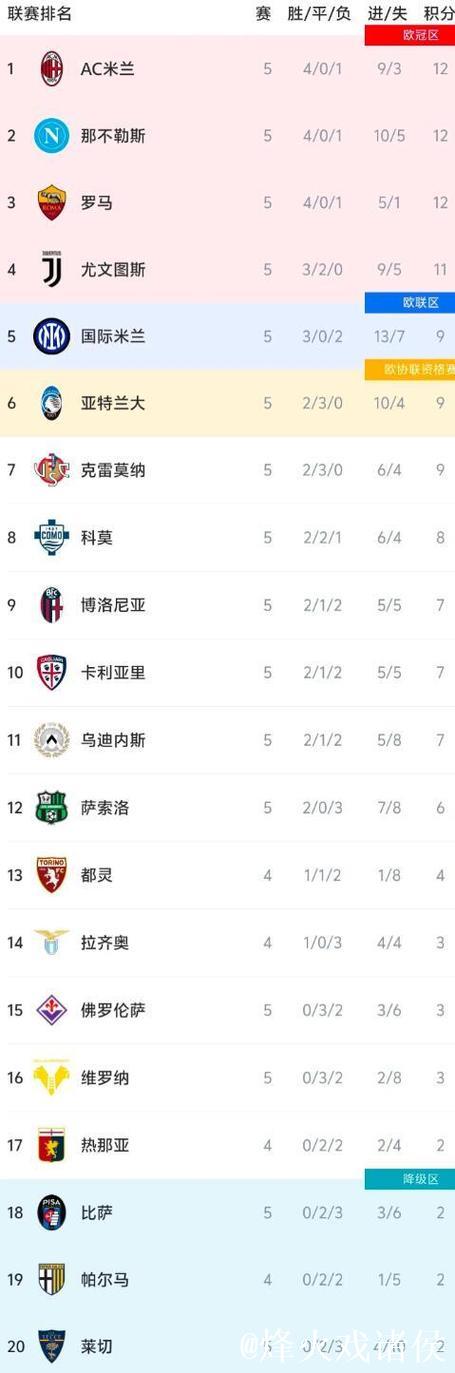 意甲积分榜最新形势：AC米兰那不勒斯失利，国米小胜登顶
